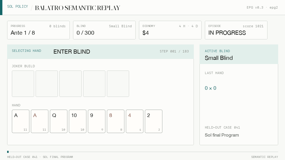 Semantic replay of a winning held-out Balatro Episode from Sol's final
Policy. The replay advances from Ante 1 to Ante 9, clears 21 Blinds, and
completes the Run with a score of 1021.